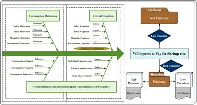 On willingness to pay and impact mechanism of green agricultural products: a case of shrimp rice in Hunan, China